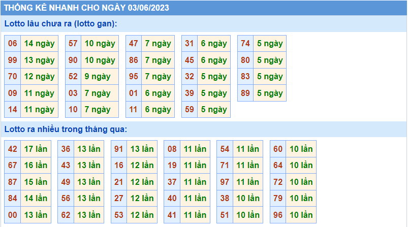 Thống kê tần suất lô gan MB ngày 3-6-2023