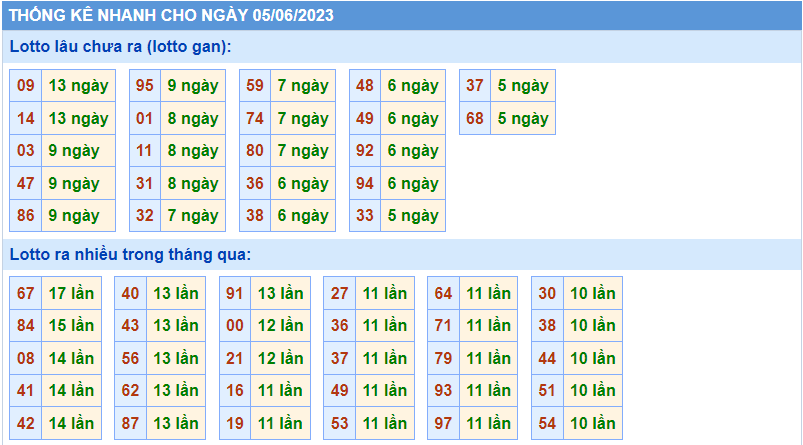 Thống kê tần suất lô gan MB ngày 5-6-2023