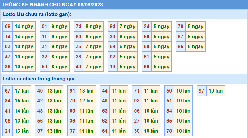 Thống kê tần suất lô gan MB ngày 6-6-2023