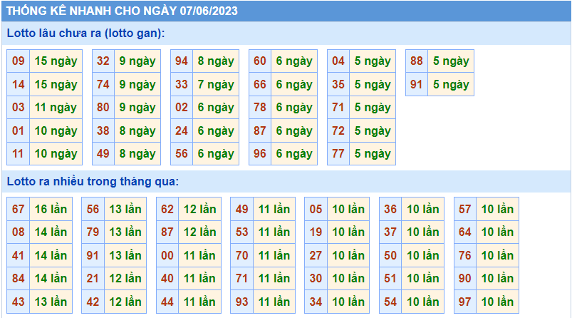 Thống kê tần suất lô gan MB ngày 7-6-2023