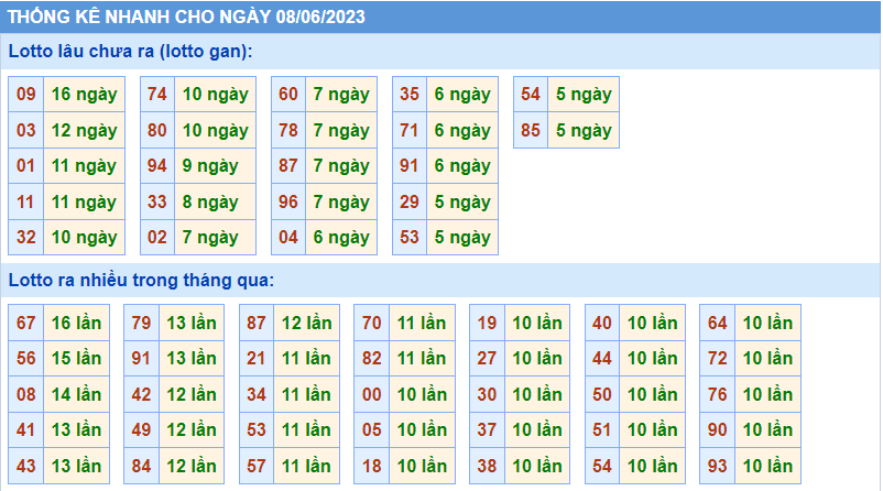 Thống kê tần suất lô gan MB ngày 8-6-2023