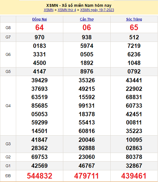 Soi cầu XSMN 20/7/2023