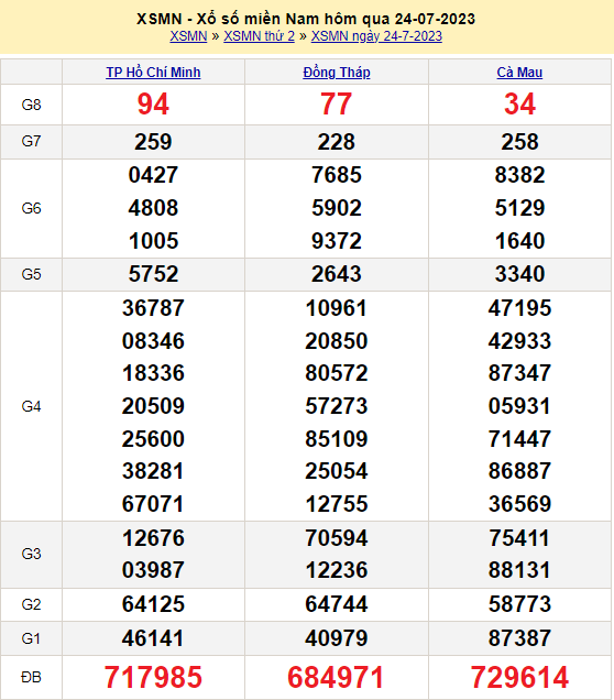 Soi cầu XSMN 25/7/2023
