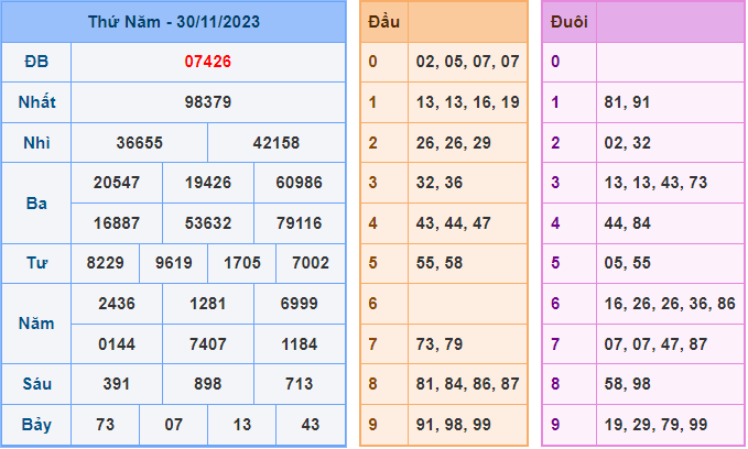 Soi cầu XSMB 1/12/2023