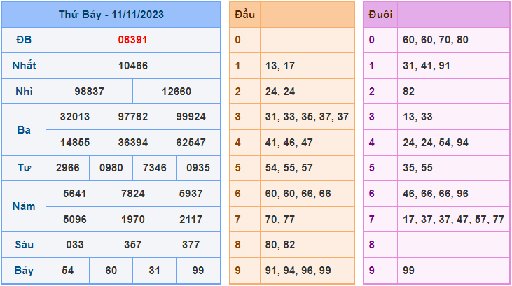 Soi cầu XSMB 12/11/2023