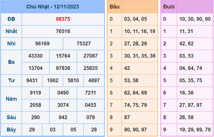 Soi cầu XSMB 13/11/2023