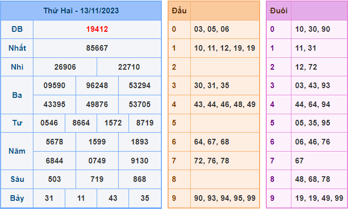 Soi cầu XSMB 14/11/2023