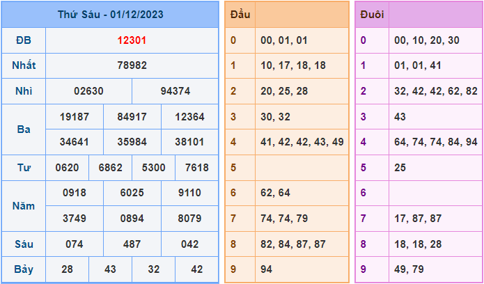 Soi cầu XSMB 2/12/2023