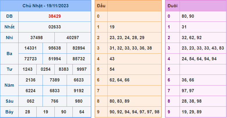 Soi cầu XSMB 20/11/2023