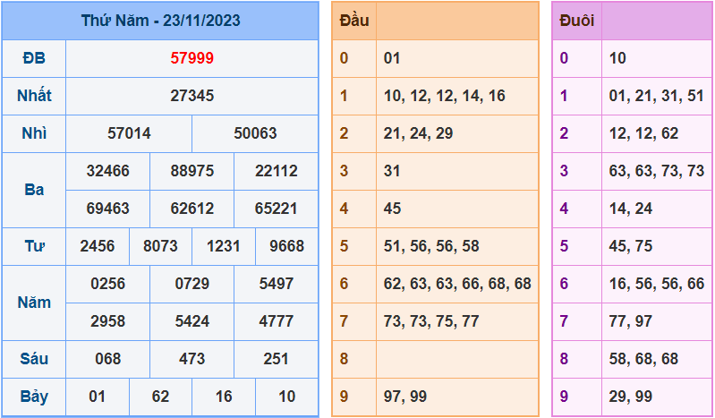 Soi cầu XSMB 24/11/2023