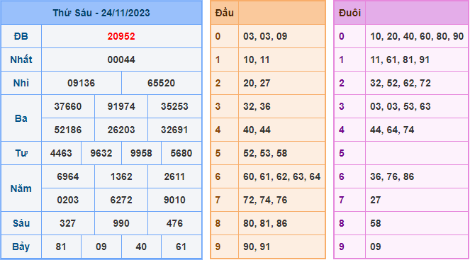 Soi cầu XSMB 25/11/2023