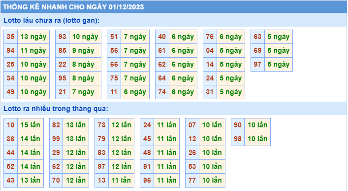 Thống kê tần suất lô gan MB ngày 1-12-2023