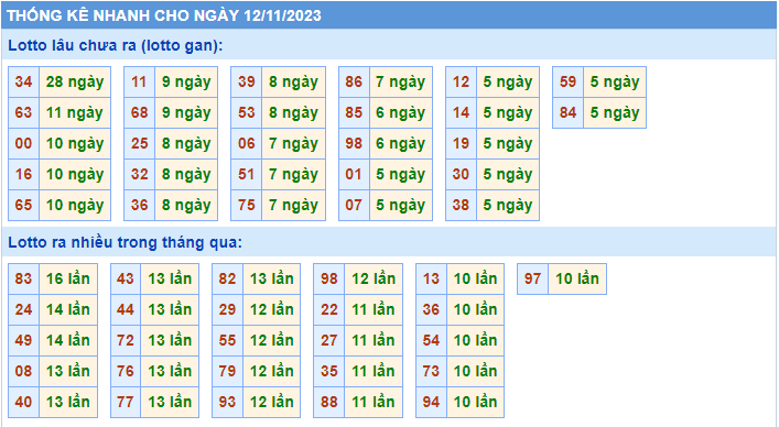 Thống kê tần suất lô gan MB ngày 12-11-2023
