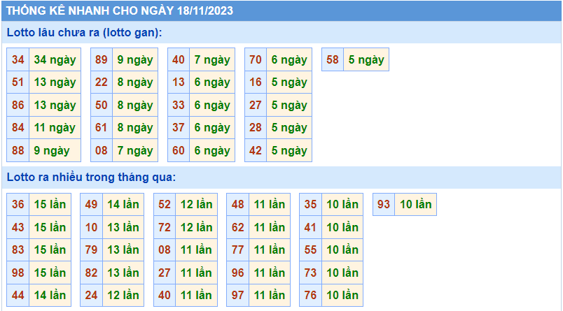 Thống kê tần suất lô gan MB ngày 18-11-2023