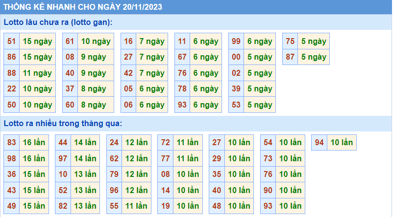 Thống kê tần suất lô gan MB ngày 20-11-2023