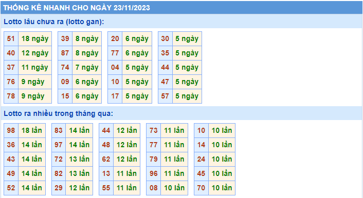 Thống kê tần suất lô gan MB ngày 23-11-2023