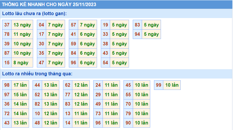 Thống kê tần suất lô gan MB ngày 25-11-2023