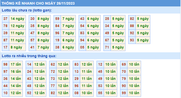Thống kê tần suất lô gan MB ngày 26-11-2023