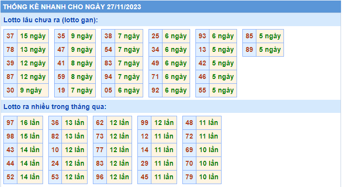 Thống kê tần suất lô gan MB ngày 27-11-2023