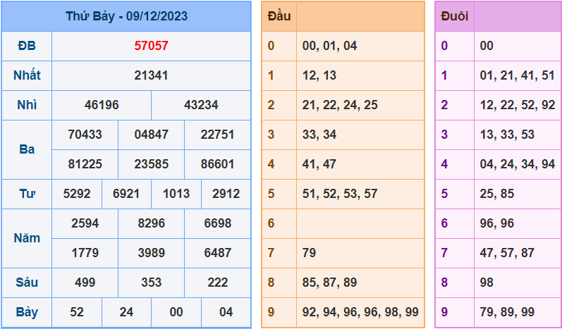 Soi cầu XSMB 10/12/2023