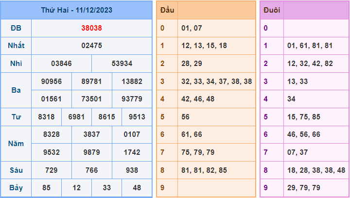 Soi cầu XSMB 12/12/2023