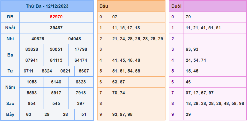 Soi cầu XSMB 13/12/2023