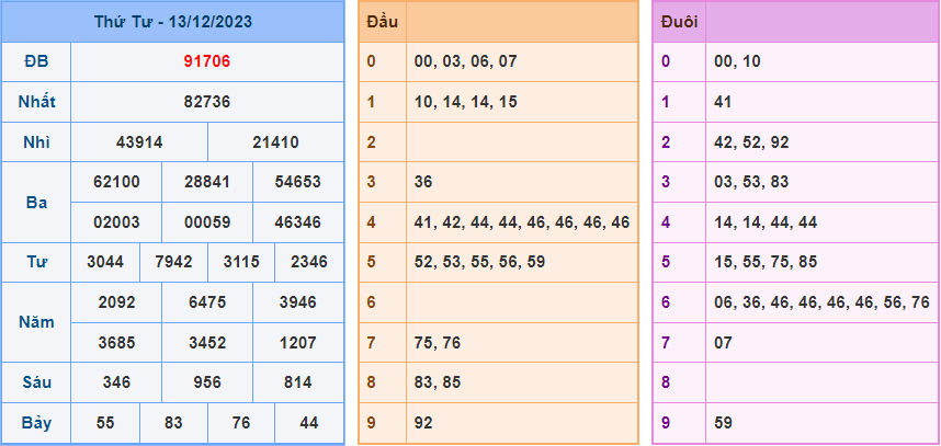 Soi cầu XSMB 14/12/2023