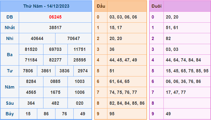 Soi cầu XSMB 15/12/2023