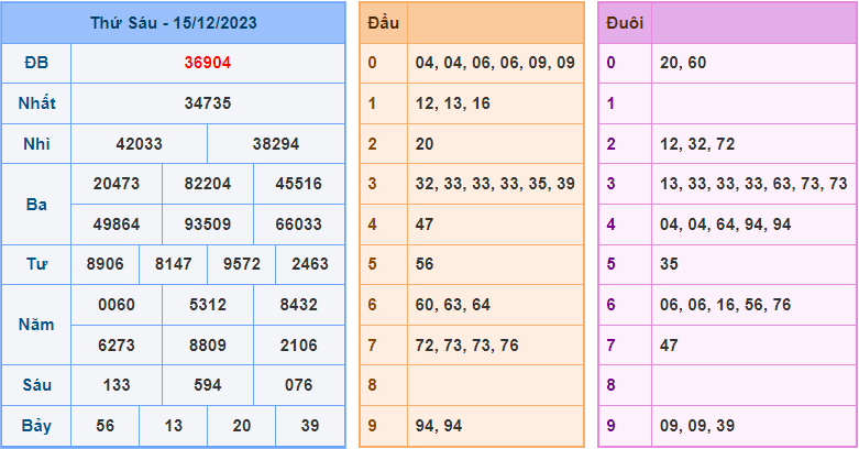 Soi cầu XSMB 16/12/2023