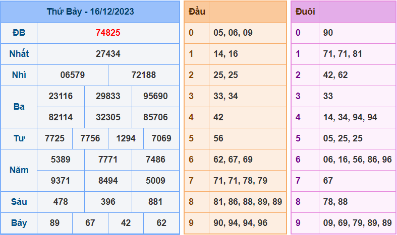 Soi cầu XSMB 17/12/2023