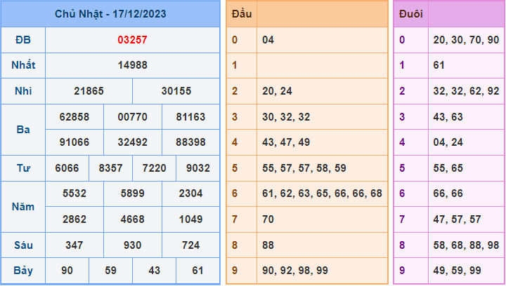 Soi cầu XSMB 18/12/2023