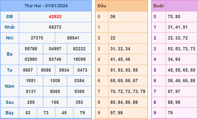 Soi cầu XSMB 2/1/2024