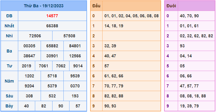 Soi cầu XSMB 20/12/2023