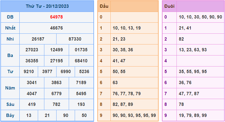 Soi cầu XSMB 21/12/2023