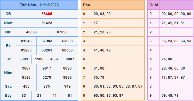 Soi cầu XSMB 22/12/2023