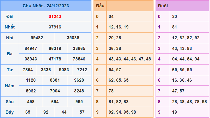 Soi cầu XSMB 25/12/2023