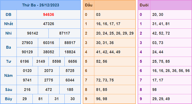 Soi cầu XSMB 27/12/2023