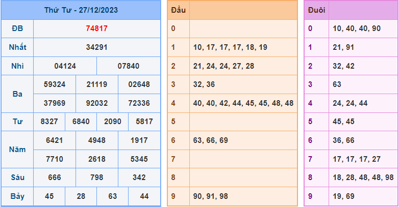 Soi cầu XSMB 28/12/2023