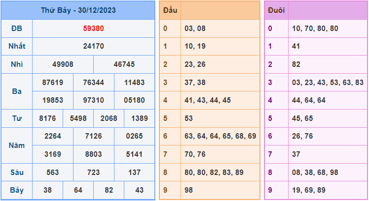 Soi cầu XSMB 31/12/2023