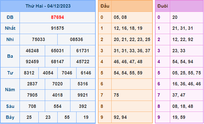 Soi cầu XSMB 5/12/2023