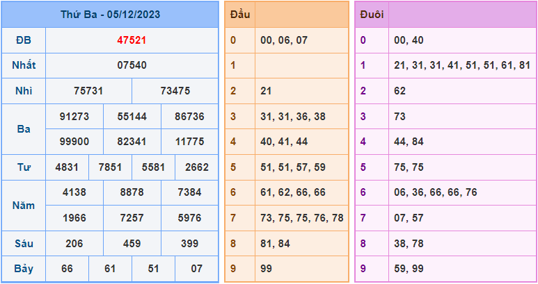 Soi cầu XSMB 6/12/2023