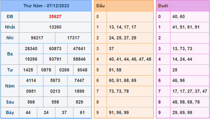 Soi cầu XSMB 8/12/2023