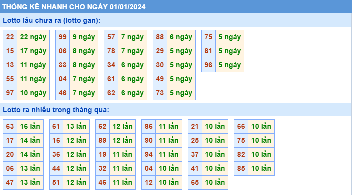 Thống kê tần suất lô gan MB ngày 1-1-2024