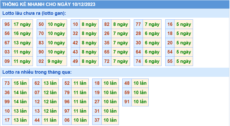 Thống kê tần suất lô gan MB ngày 10-12-2023