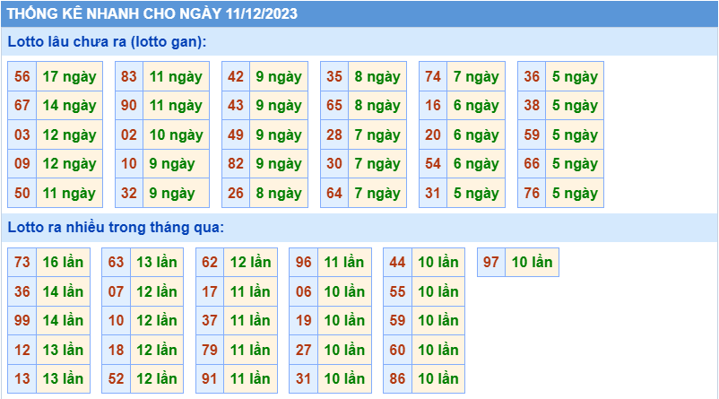 Thống kê tần suất lô gan MB ngày 11-12-2023