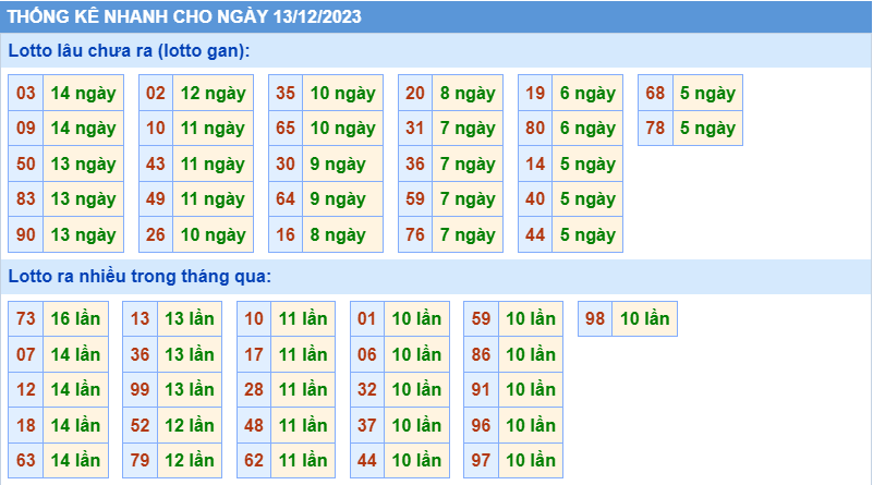 Thống kê tần suất lô gan MB ngày 13-12-2023