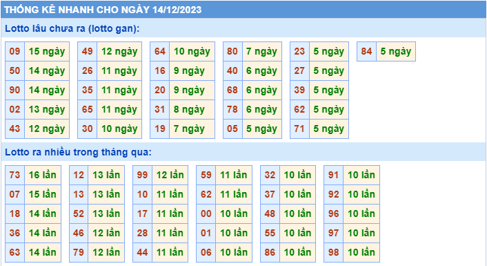 Thống kê tần suất lô gan MB ngày 14-12-2023