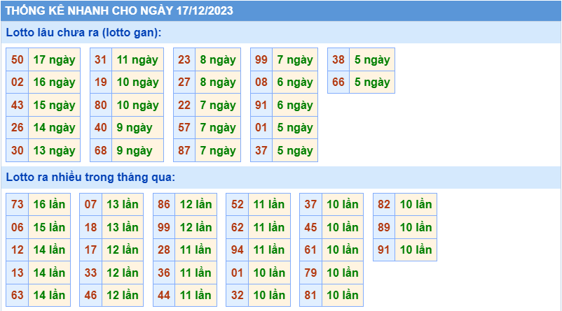 Thống kê tần suất lô gan MB ngày 17-12-2023