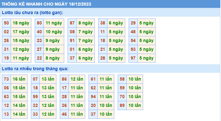 Thống kê tần suất lô gan MB ngày 18-12-2023