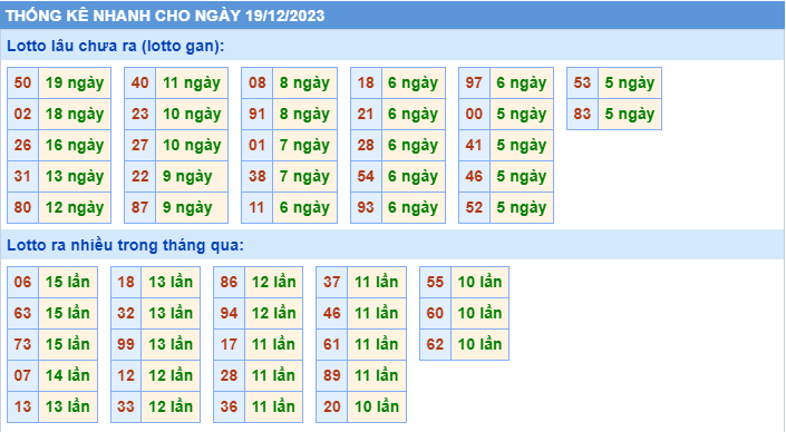 Thống kê tần suất lô gan MB ngày 19-12-2023